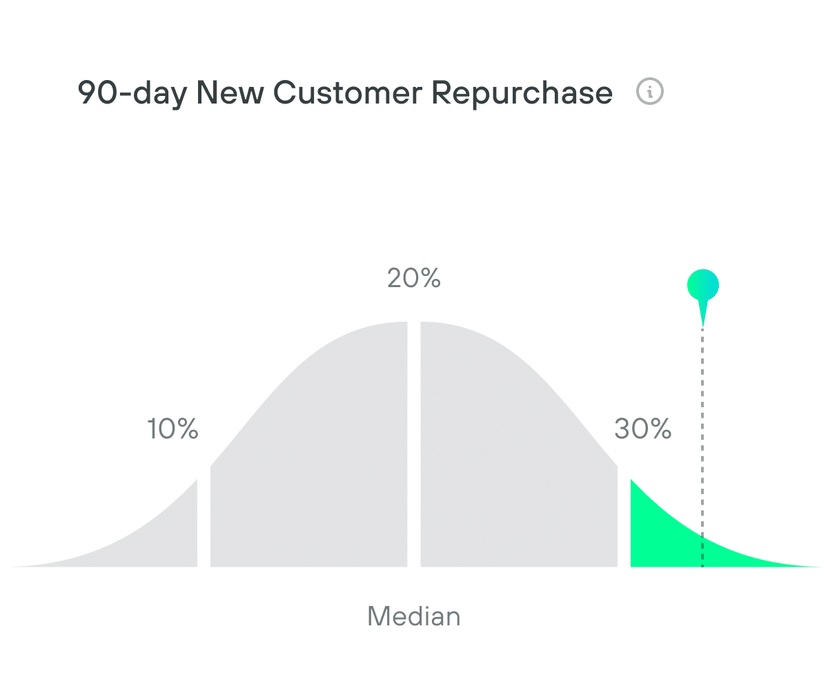 90-day New Customer Repurchase