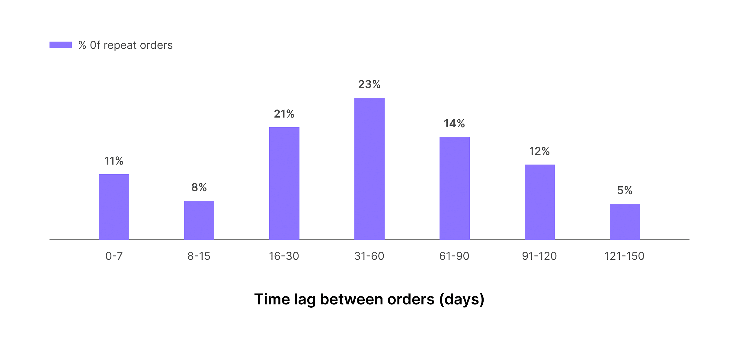 Track time between orders