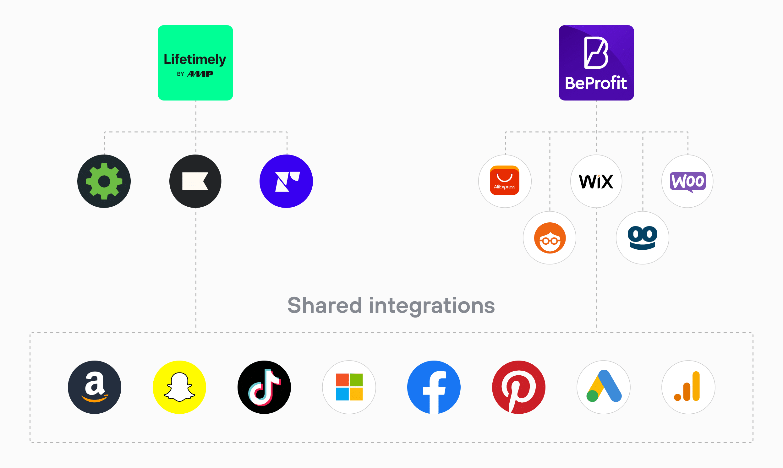 Lifetimely vs BeProfit_shared integrations_web_updated