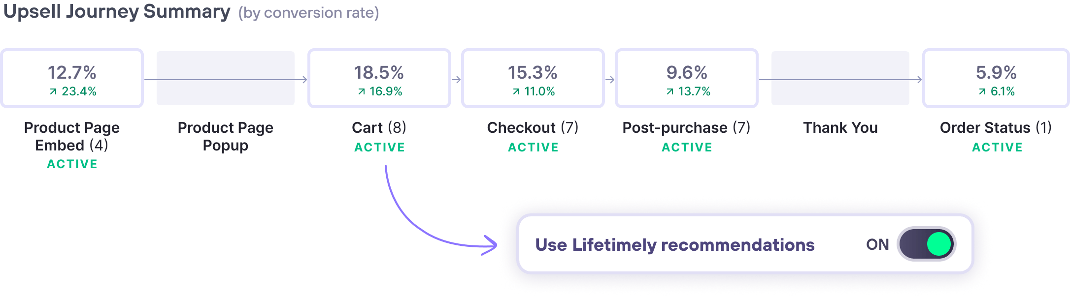 Upsell by AMP Journey Editor