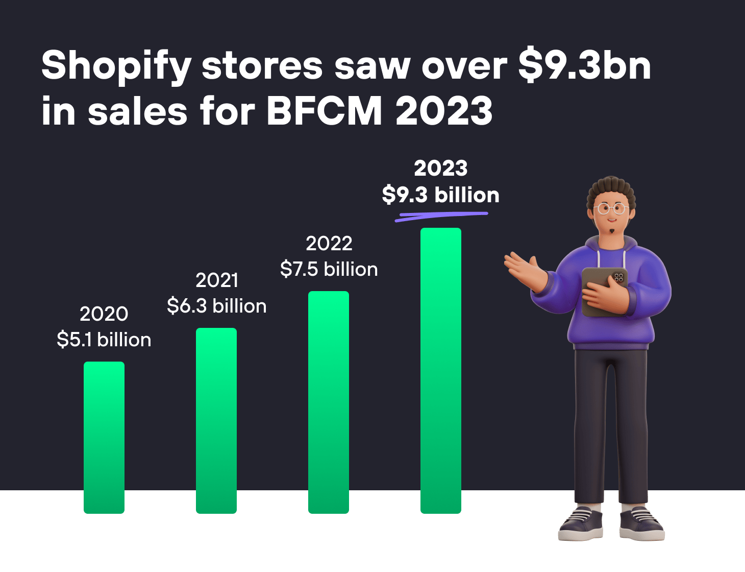 In 2023 merchants on Shopify drove over $9.3 billion in revenue for BFCM