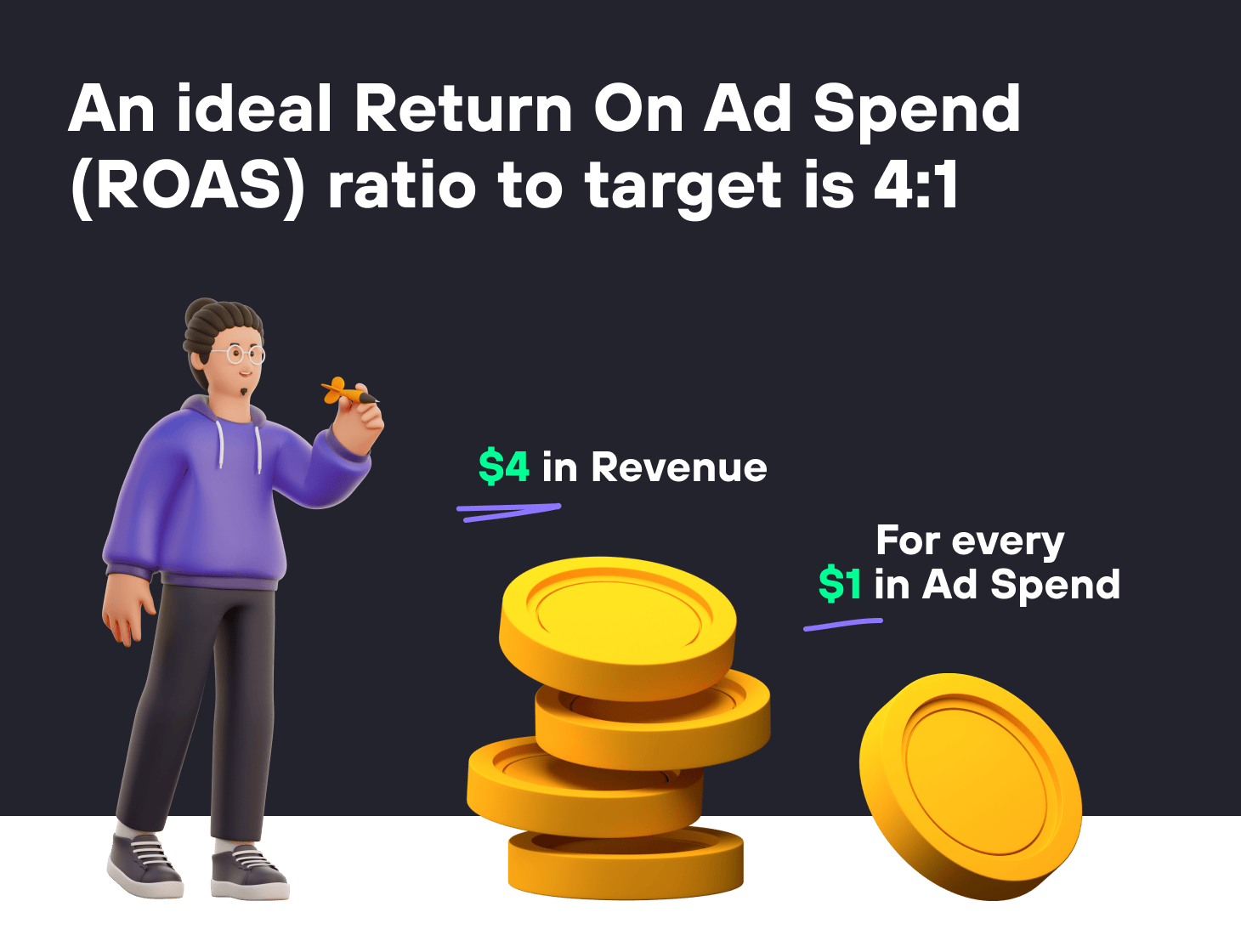 An ideal Return On Ad Spend (ROAS) ratio to target is 4:1