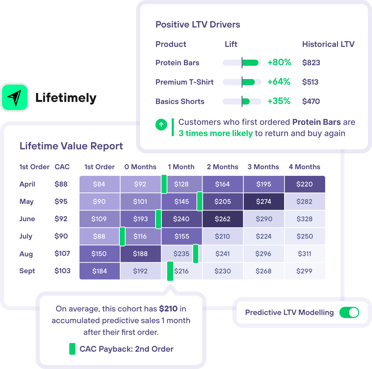 Lifetimely by AMP LTV Data