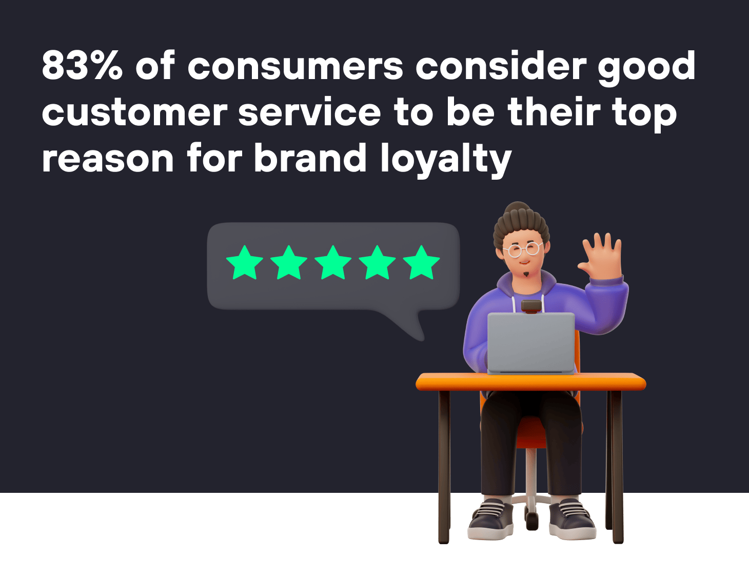 83% of consumers consider good customer service to be their top reason for brand loyalty