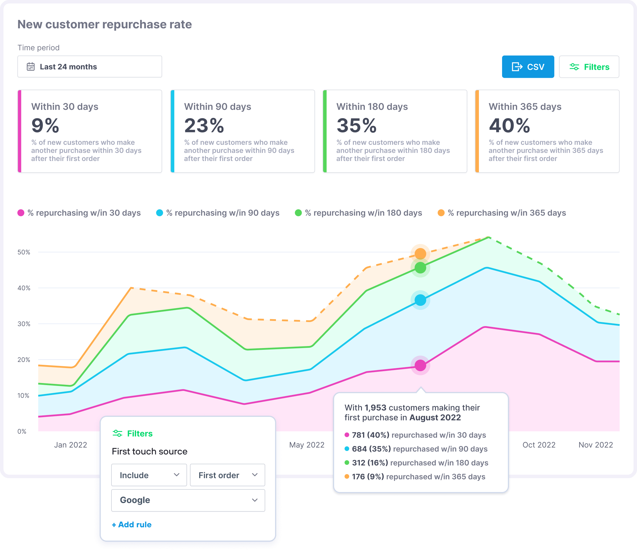 Lifetimely by AMP New and Repeat Customer Repurchase Rate Shopify Apps