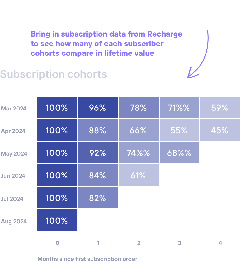 Lifetimely by AMP Subscription Metrics Recharge Shopify Apps