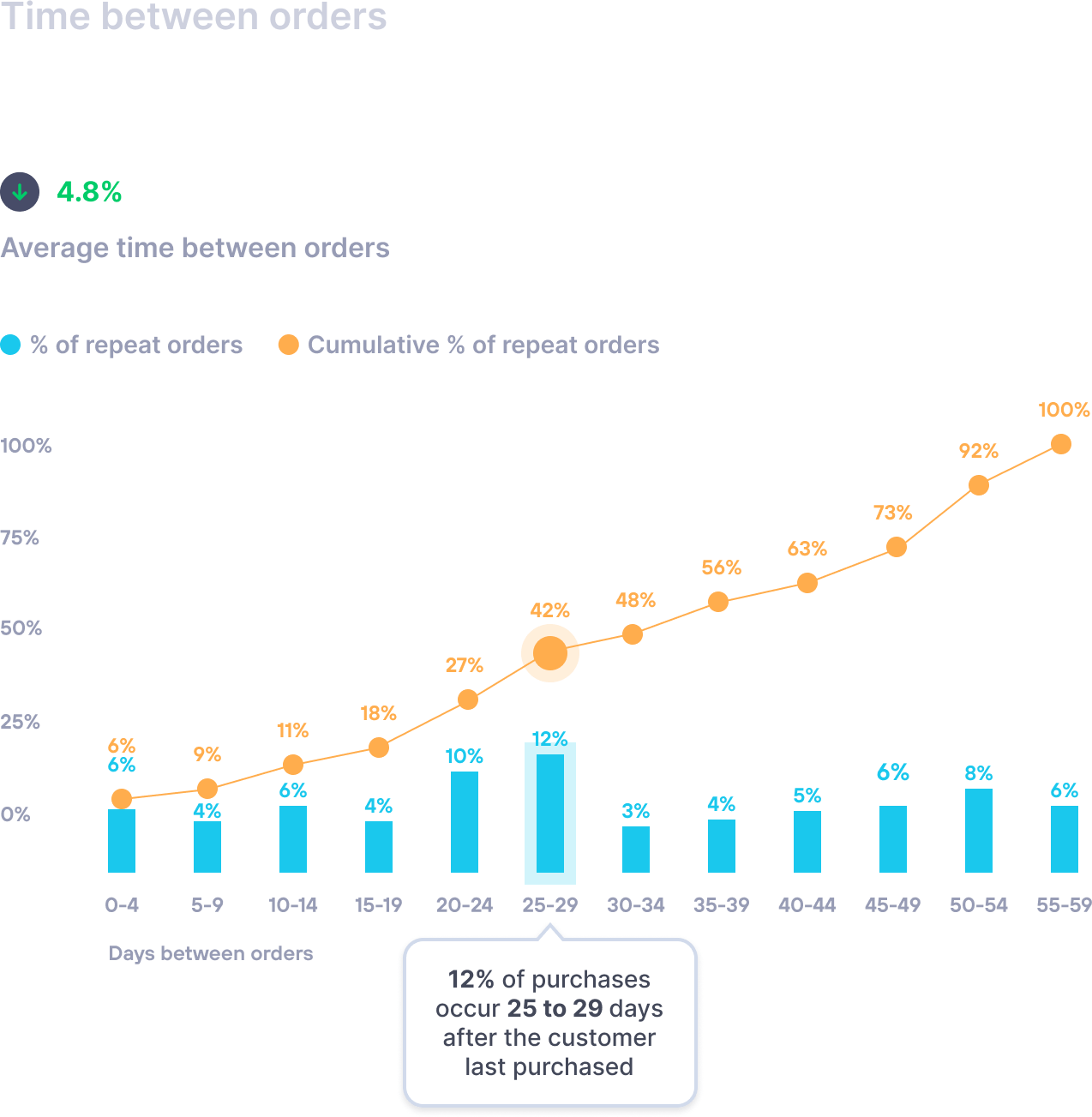 Lifetimely by AMP Repeat Customer Repurchase Rate Time Between Orders Shopify Apps