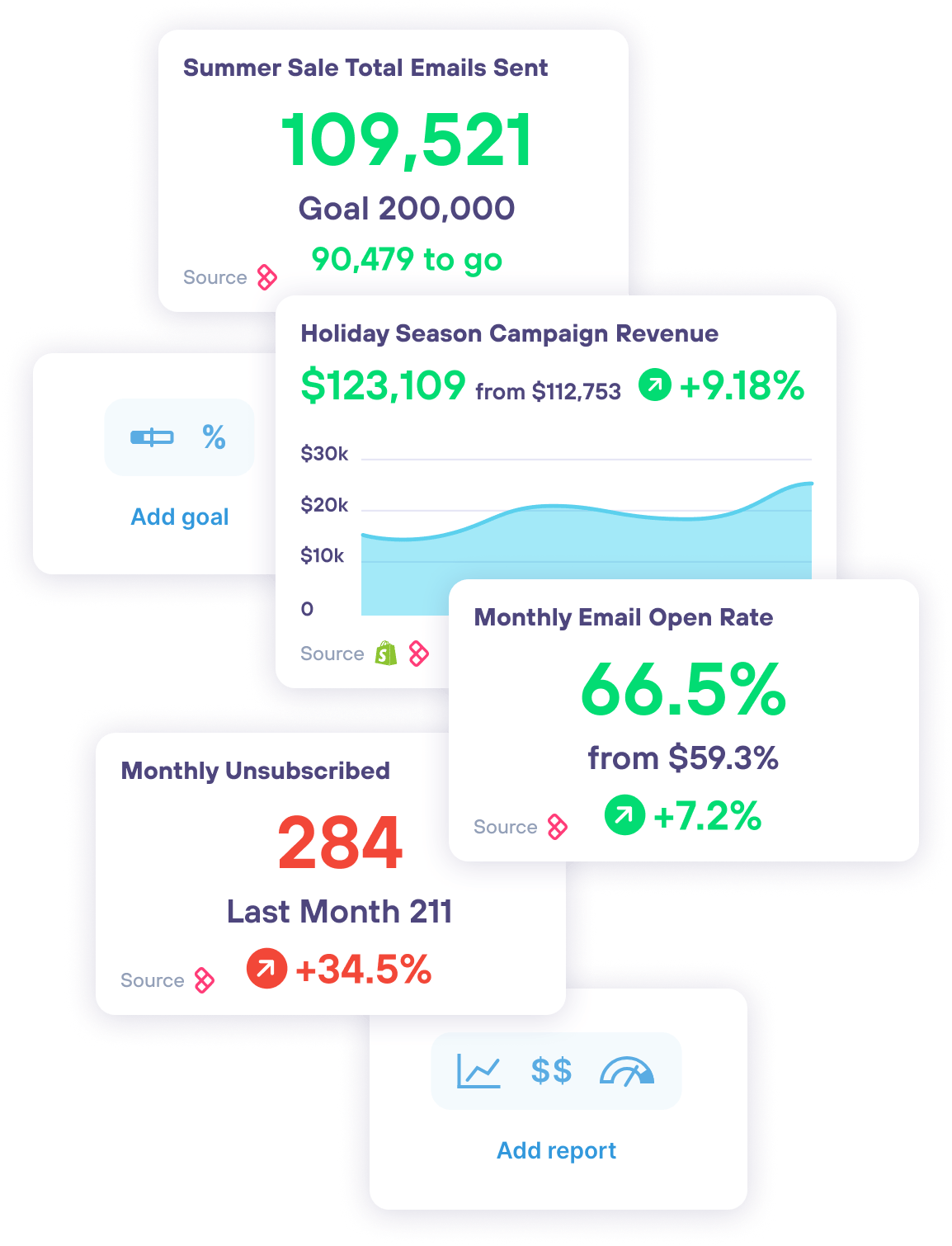 Lifetimely by AMP integration with Sendlane marketing tools LTV CAC Repurchase Rate