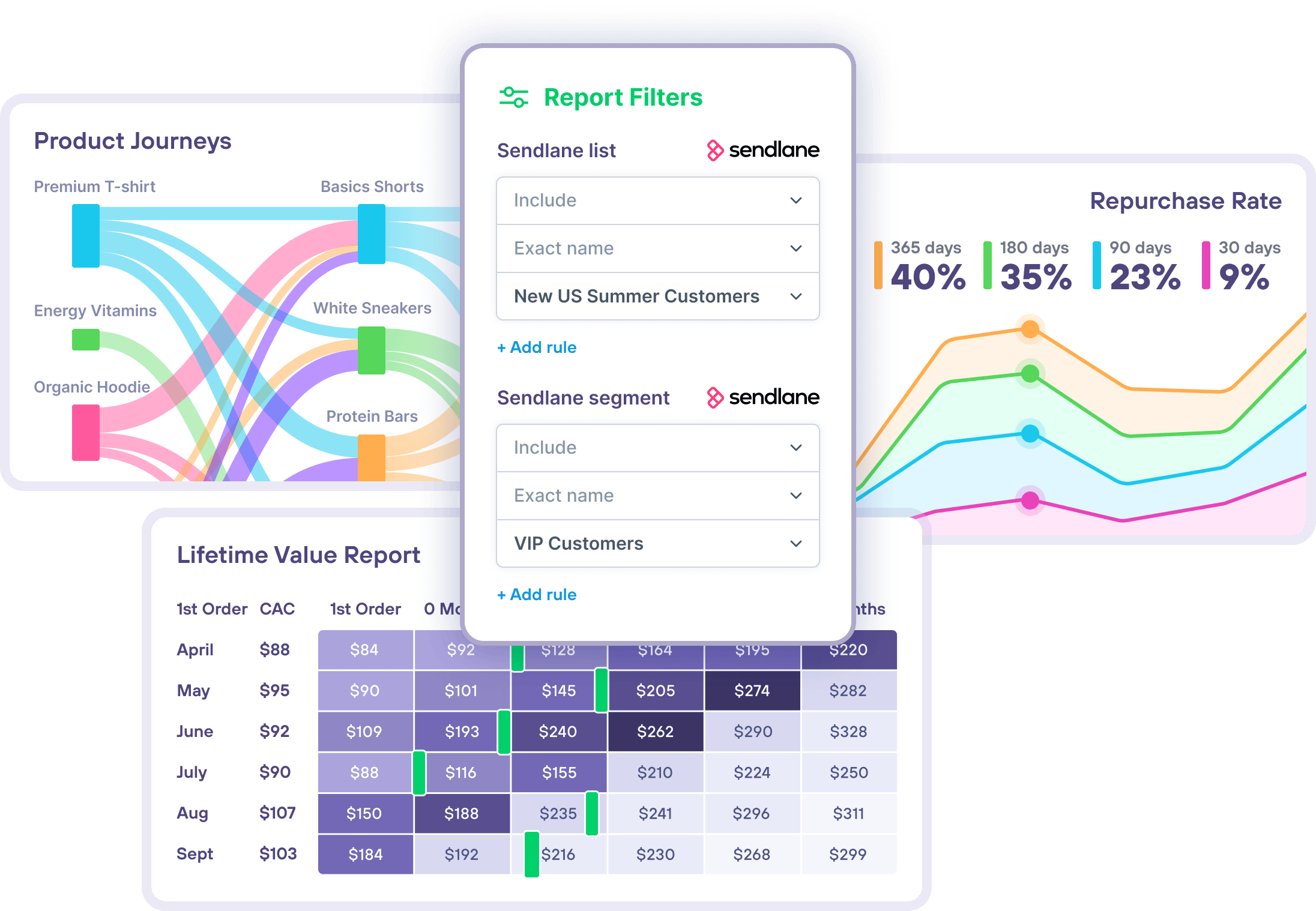 Lifetimely by AMP integration with Sendlane marketing tools LTV CAC Repurchase Rate