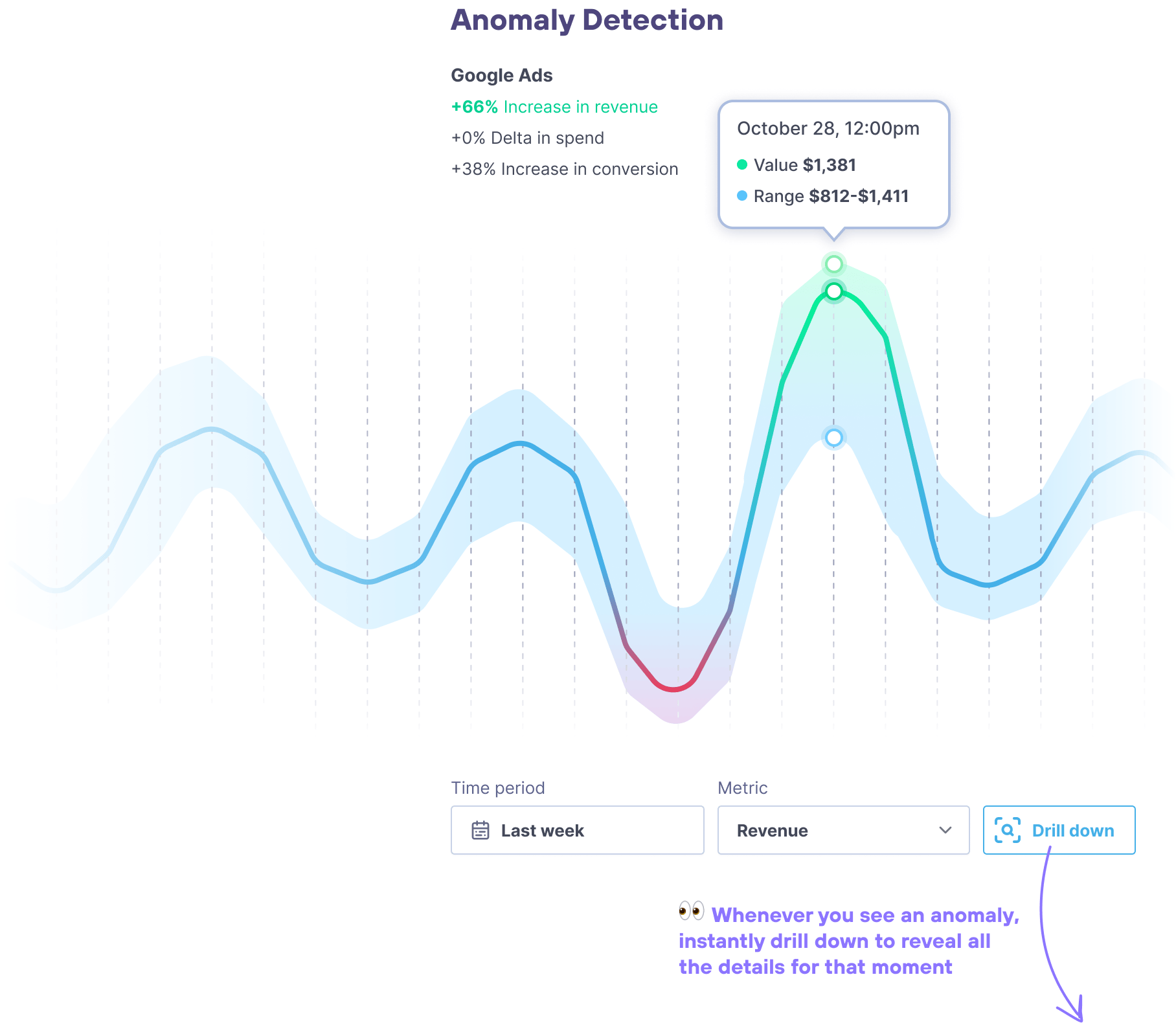 Lifetimely by AMP eCommerce ad platform attribution anomaly detection