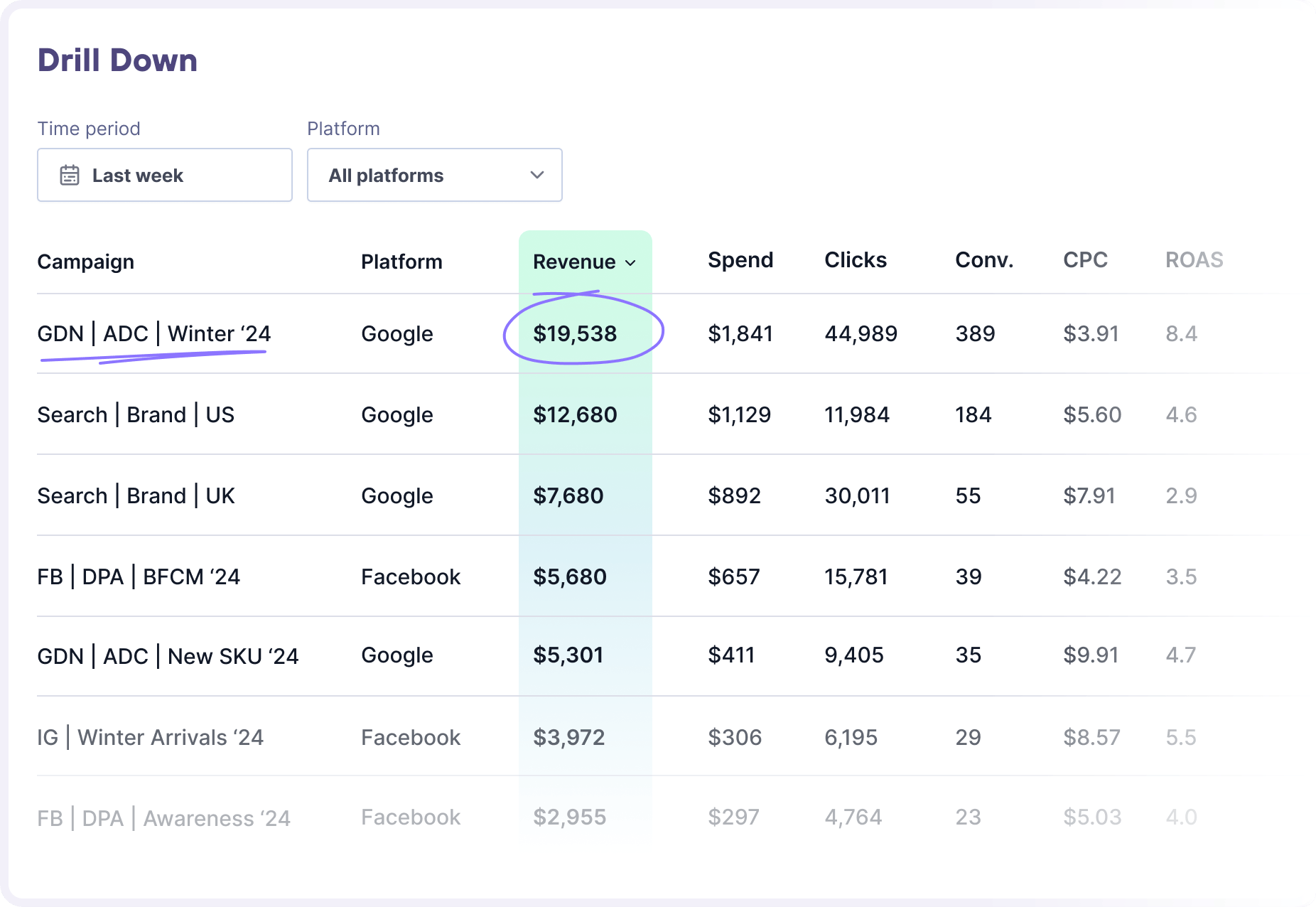 Lifetimely by AMP eCommerce ad platform attribution drill down