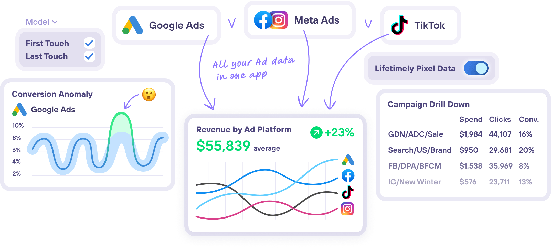 Lifetimely by AMP eCommerce ad platform attribution for Shopify