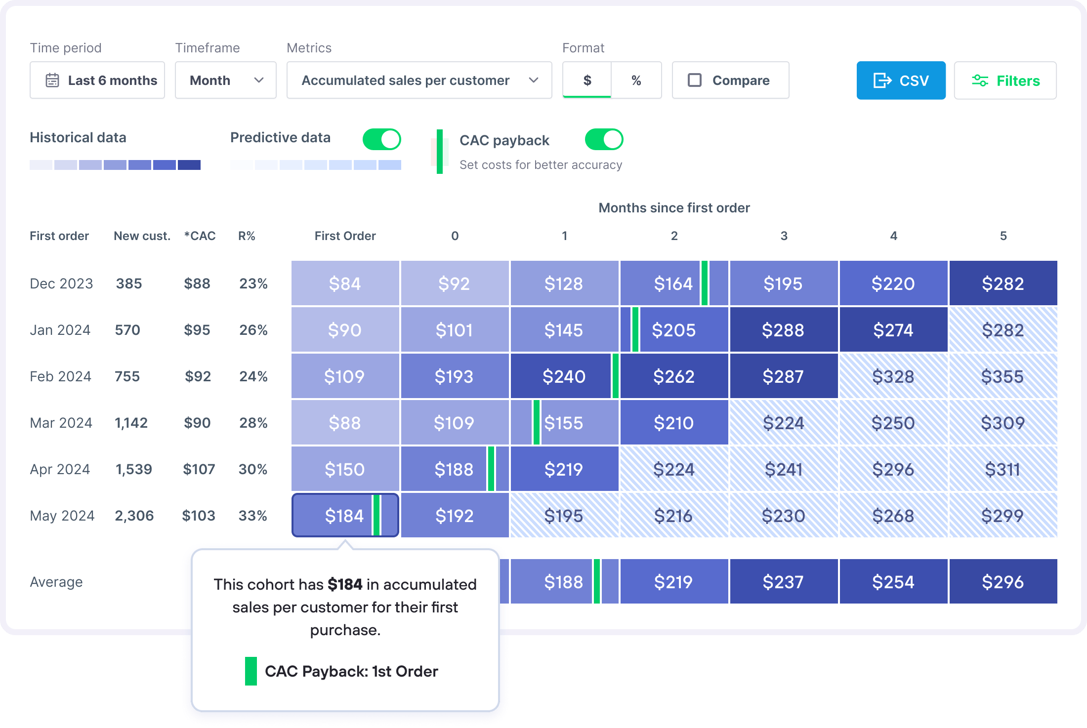 Lifetimely Lifetime Value Report AMP Shopify