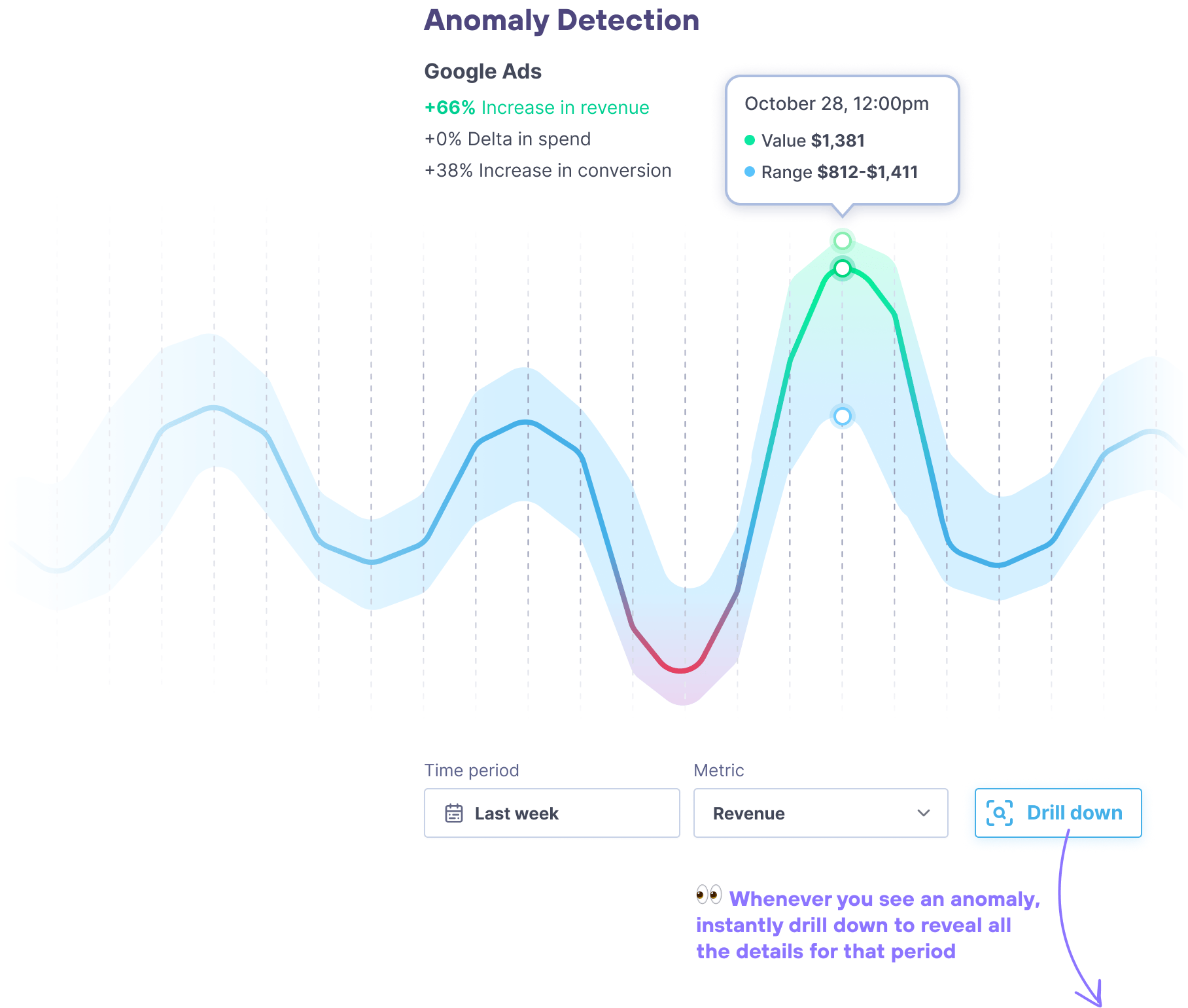 Lifetimely by AMP eCommerce ad platform attribution anomaly detection