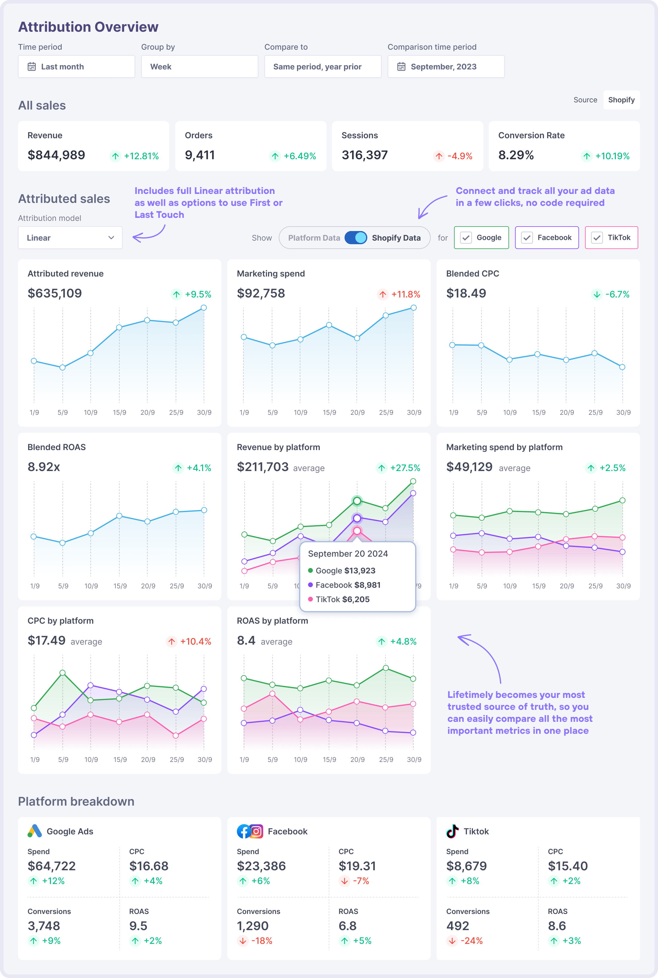 Lifetimely by AMP eCommerce ad platform attribution Dashboard