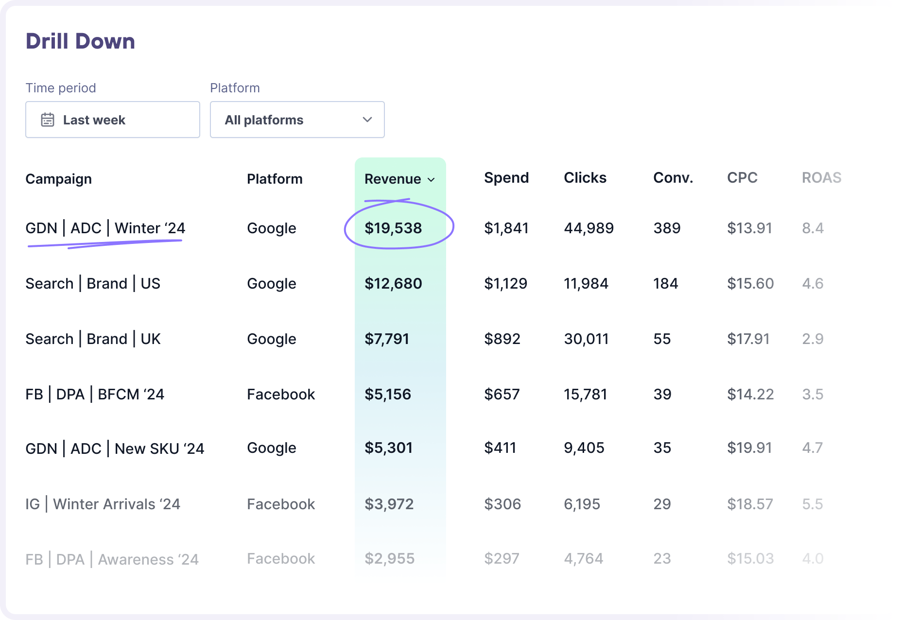 Lifetimely by AMP eCommerce ad platform attribution drill down