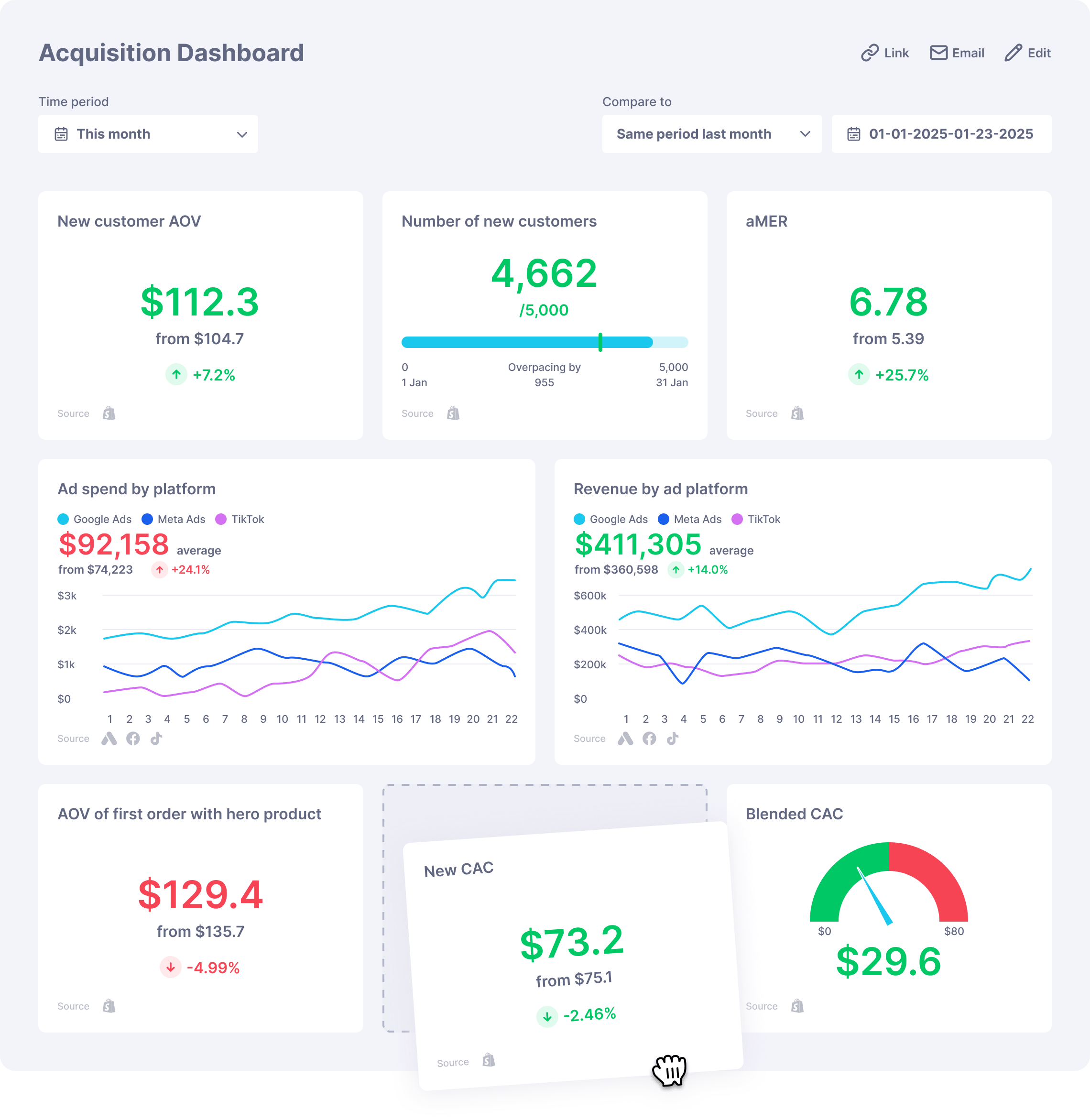 Acquisition Dashboard Lifetimely by AMP