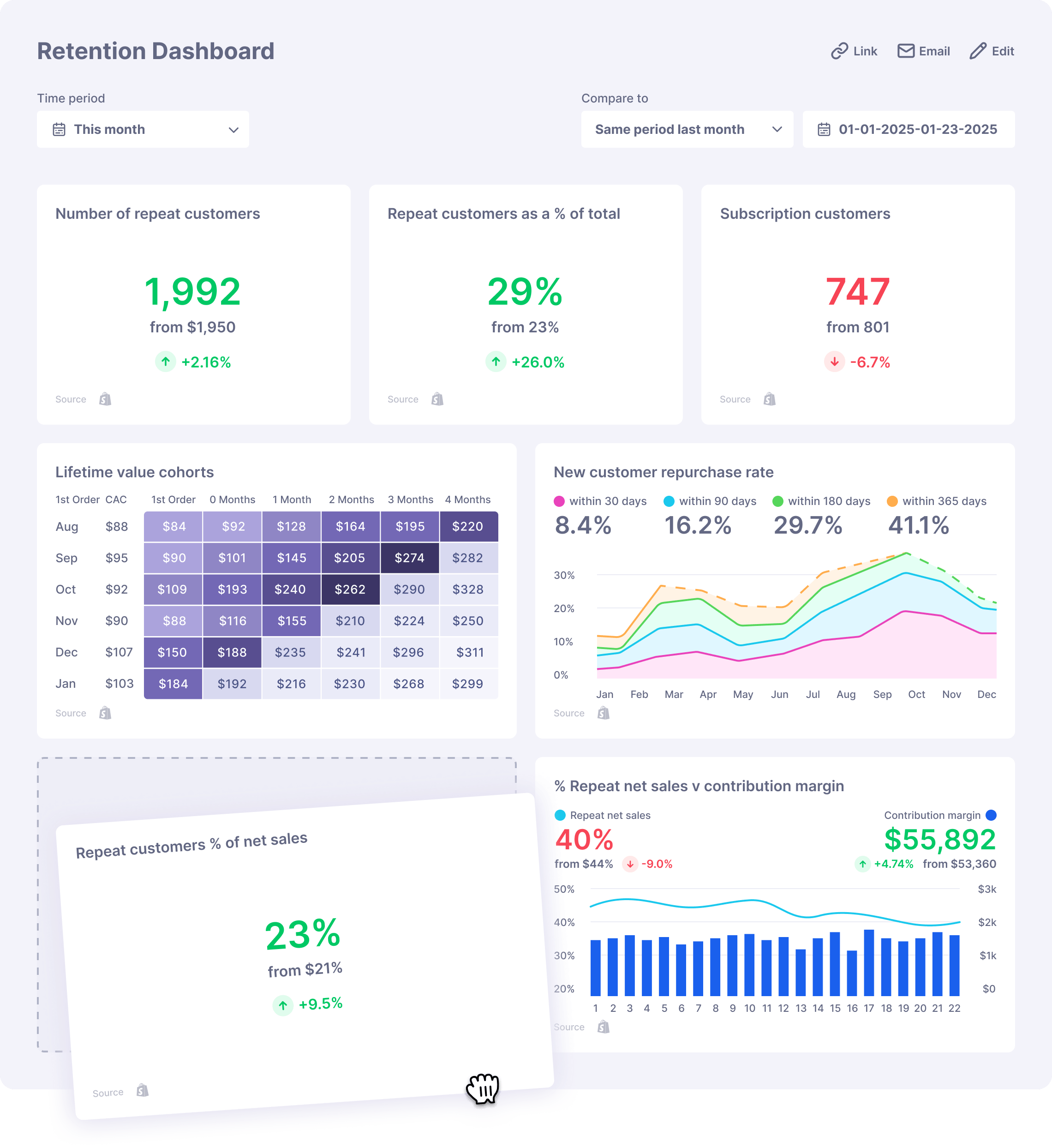 Retention Dashboard Lifetimely by AMP