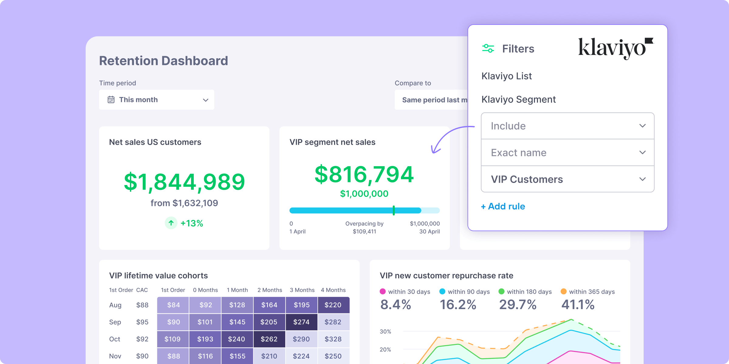 Klaviyo x Lifetimely: Smarter retention, higher LTV