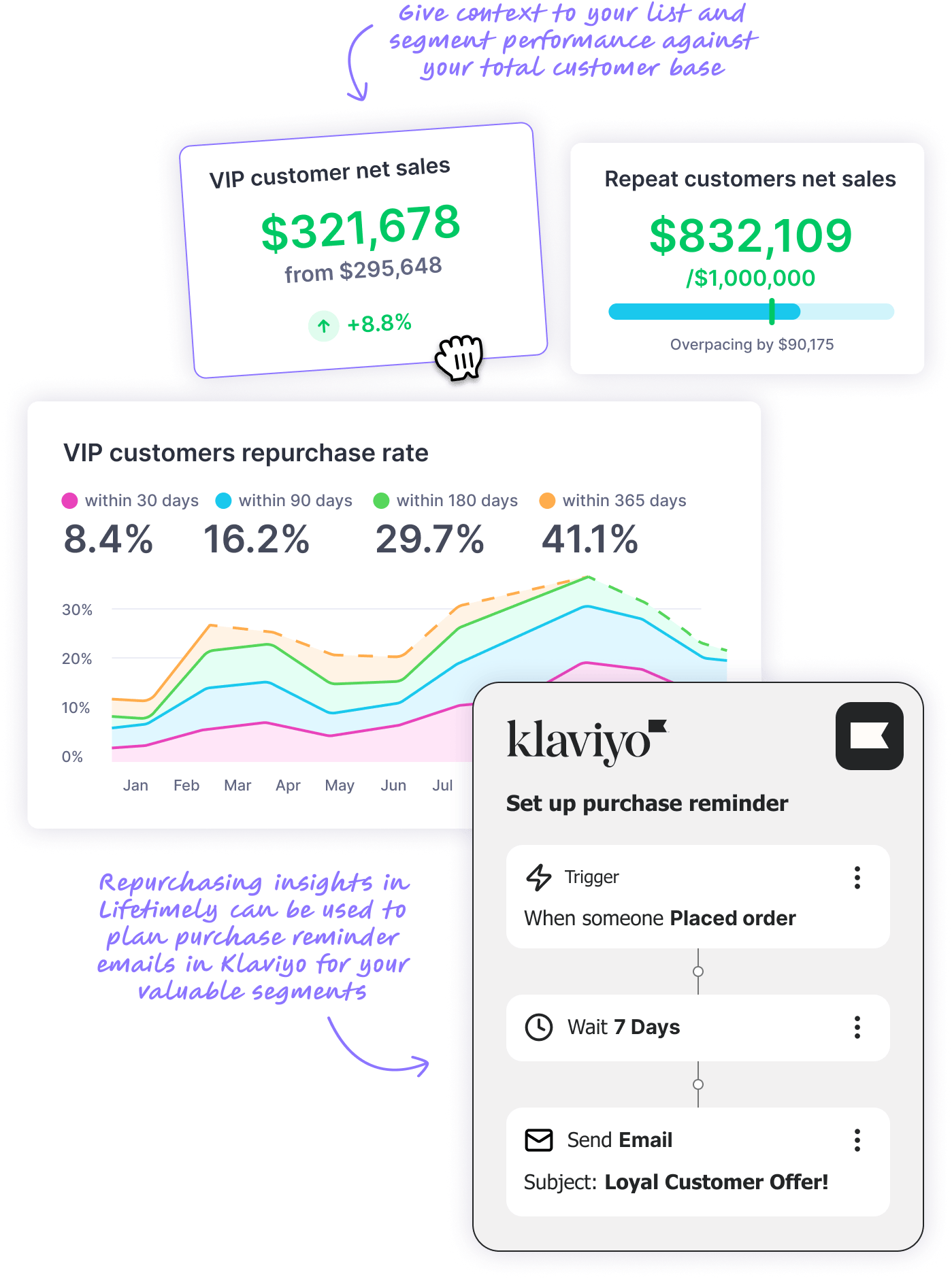 integration-klaviyo-feature-2-01 Powerful customer cohort insights to drive retention