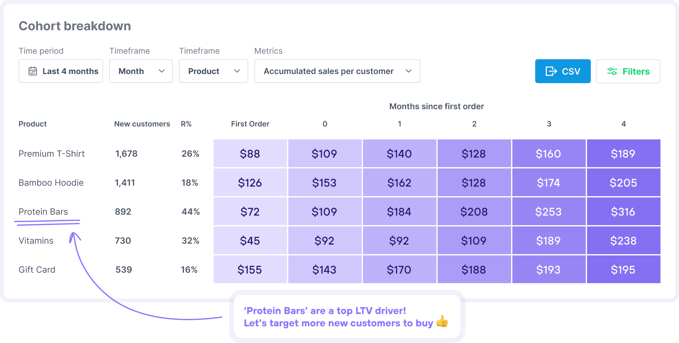 Cohort Breakdown Cohort Breakdown
