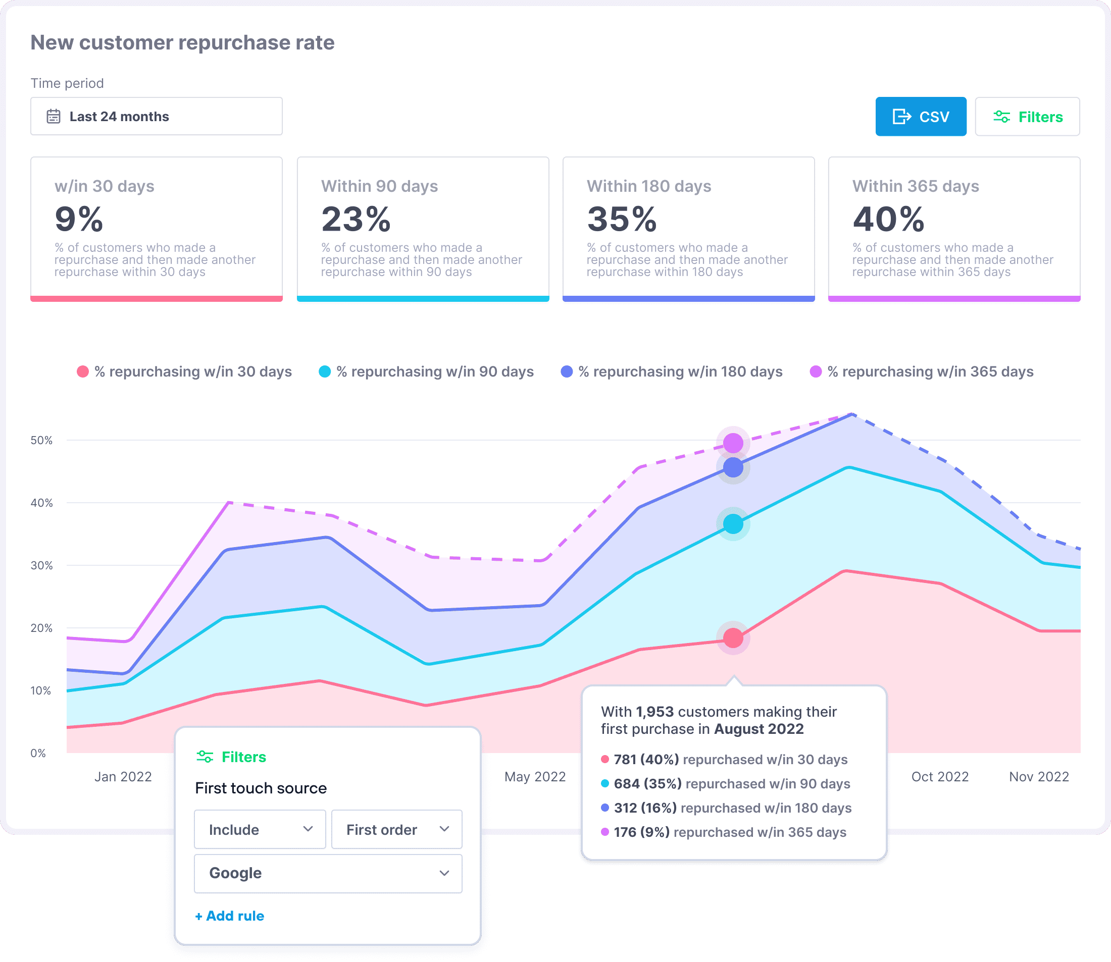 New Customer Repurchase Rate New Customer Repurchase Rate