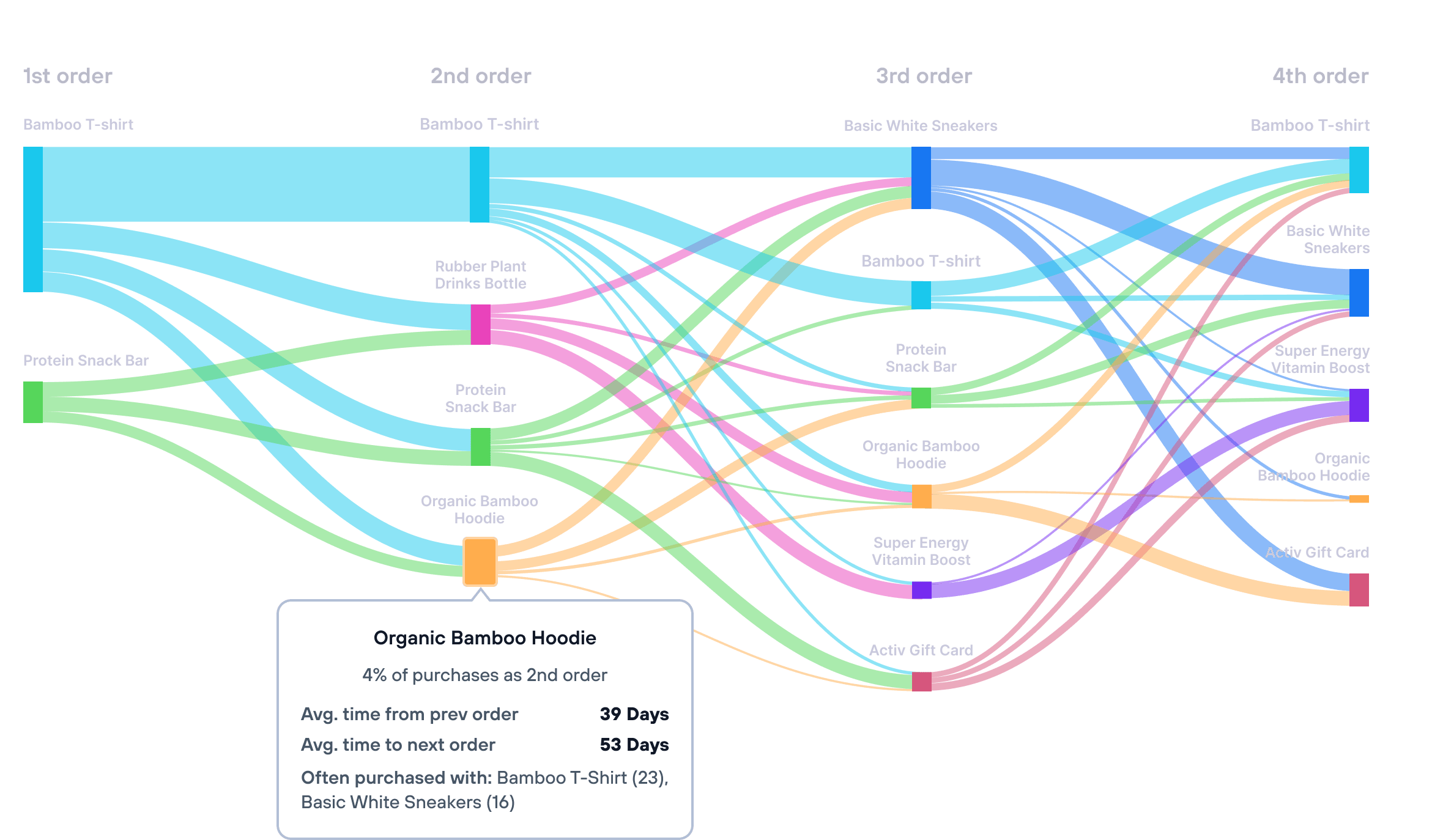 Customer Journey Tracking